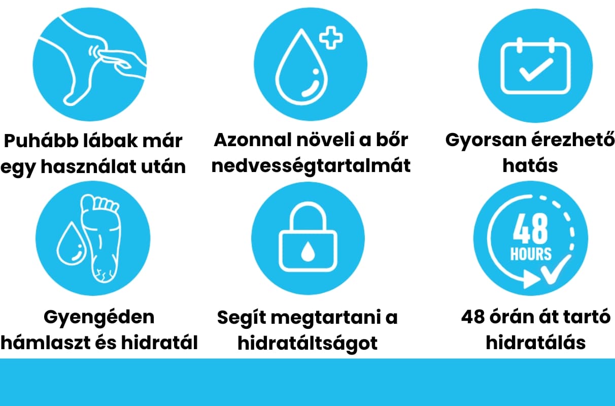 O’Keeffe’s Healthy Feet hámlasztó és hidratáló lábkrém fő előnyeit bemutató ikonok: azonnali hidratálás, gyorsan érezhető hatás, 48 órás hidratálás, nem zsíros formula